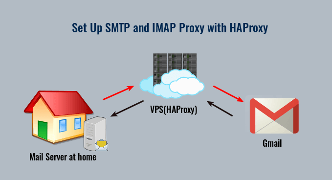 set-up-smtp-and-imap-proxy-with-haproxy.png